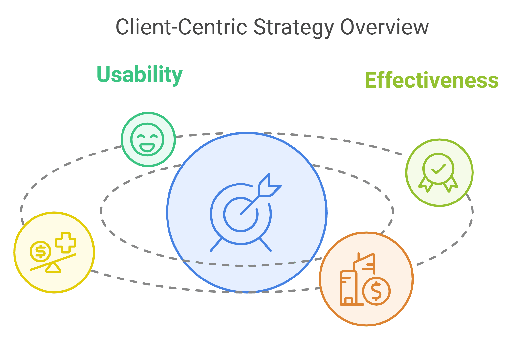 Client-Centric Focus