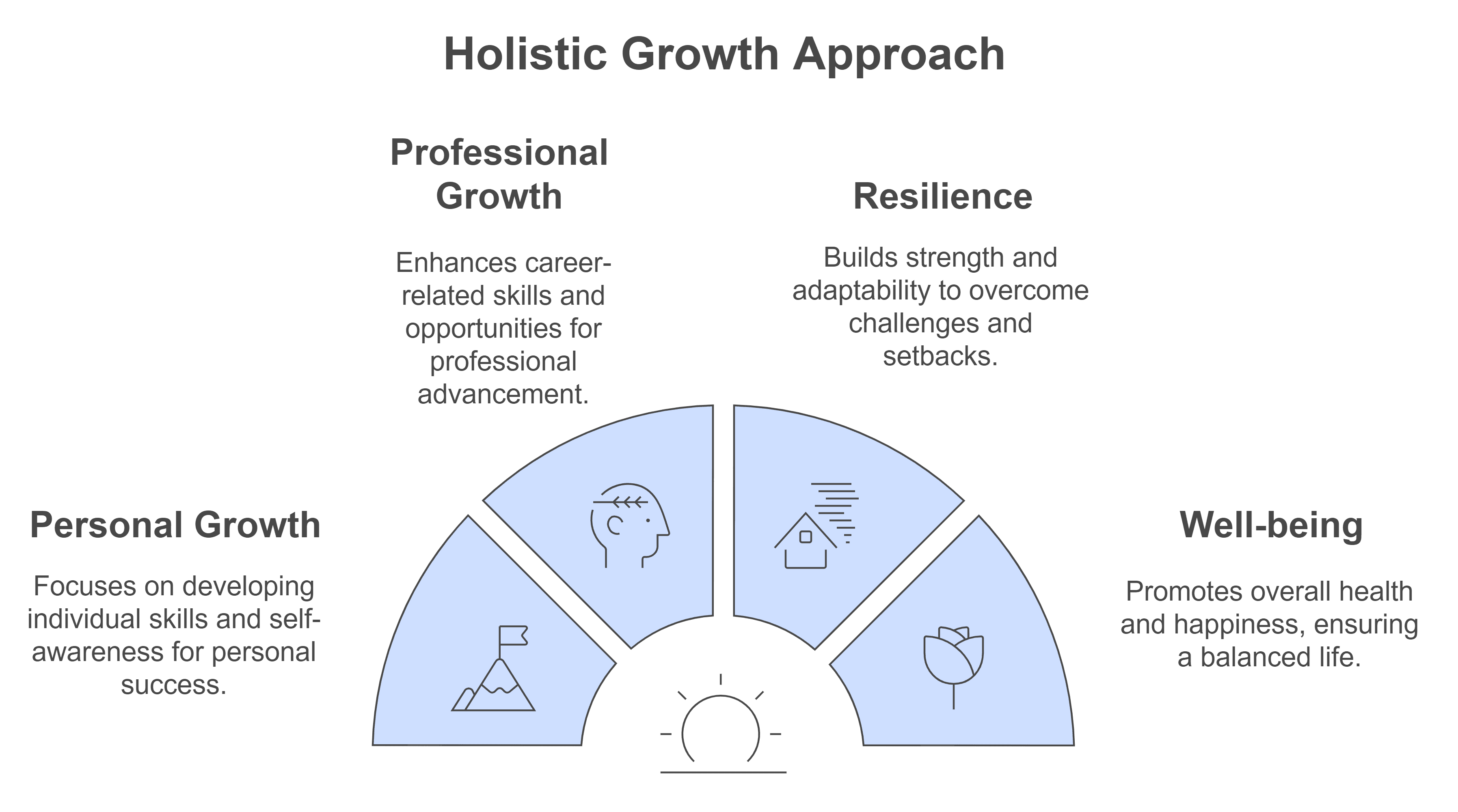 Holistic Development